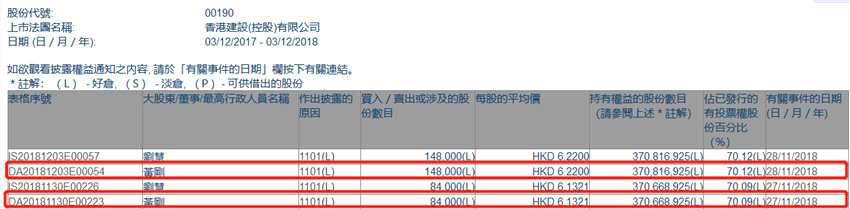 增減持香港建設(shè)(控股)(00190.HK)獲行政總裁黃剛兩日增持23.2萬(wàn)股