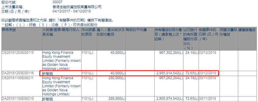 增减持香港金融集团(00007.HK)获主席许智铭增持4万股