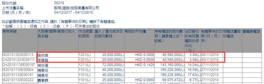 增減持毅高國際控股(08218.HK)遭李學(xué)賢和張依樂減持2000萬股
