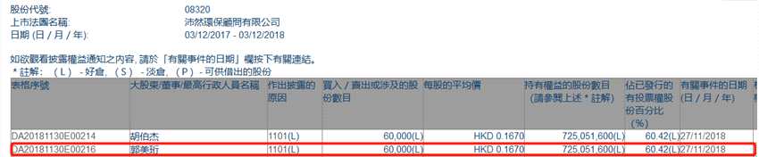 增减持沛然环保(08320.HK)获主席郭美珩增持6万股