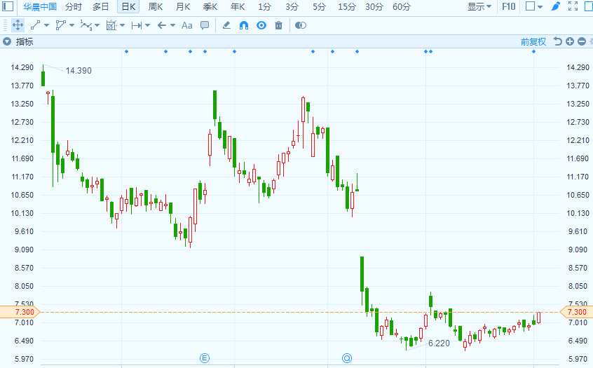 大摩發(fā)研報(bào)指，該股價(jià)有70-80%概率會于15日內(nèi)上升，目標(biāo)價(jià)10港元，評級“增持”。中美雙方于G20峰會談判結(jié)果好過市場預(yù)期，相信中國代工生產(chǎn)車廠能夠受惠。