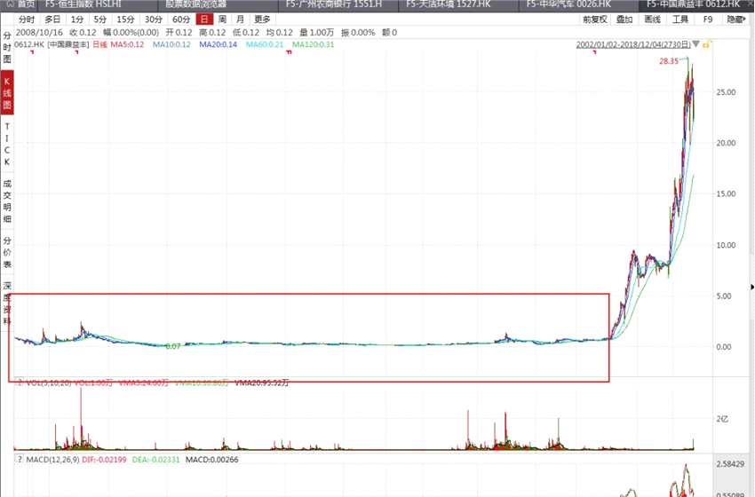 還有西證國際證券今日走勢圖：