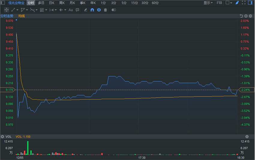 新股暗盘收盘 | 佳兆业物业(02168.HK)跌2.24%