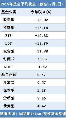 基金鏖战2018业绩排名 上投与中邮暂领先