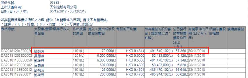 增减持天彩控股(03882.HK)获主席邓荣芳增持7万股