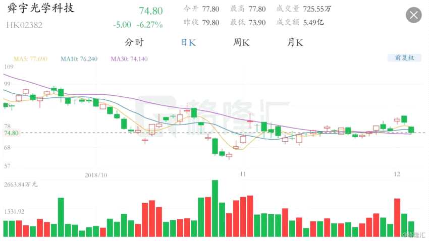 摩根士丹利发表报告指，相信舜宇股价于未来45日内下跌，发生的可能性介乎70%至80%，主因近日股价已回升不少，令短期估值吸引力下降。该行予与大市同步评级，目标价85港元。舜宇将于本月7日公布11月营运数据表现，预期相机模组及手机镜头出货量下跌，因第四季是中国智能手机市场的淡季。