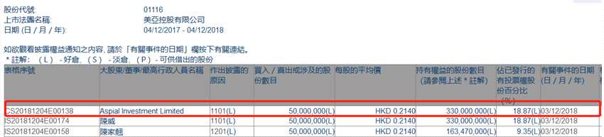 增减持美亚控股(01116.HK)获Aspial Investment增持5000万股