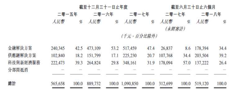 最后實際可行日期，聯(lián)想控股(03396.HK)持有正奇金融82.52%的股權(quán)，為其絕對控股股東；廈門國貿(mào)(600755.SH)通過廈門金海峽持股5.37%。
