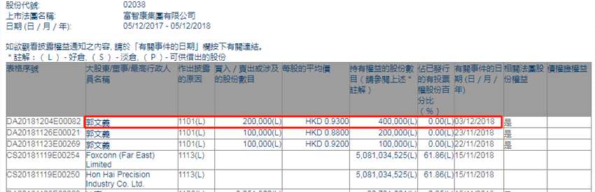 增减持富智康集团(02038.HK)获执行董事郭文义增持20万股