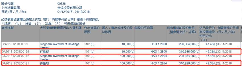 增减持金达控股(00528.HK)获主席任维明两日增持11万股