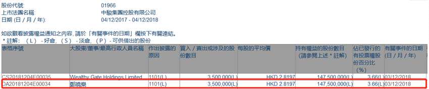 增減持中駿集團(tuán)控股(01966.HK)獲股東鄭曉樂(lè)增持350萬(wàn)股