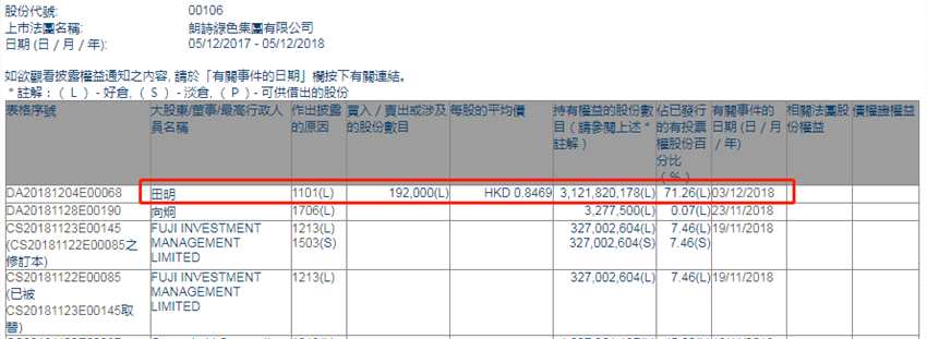 增减持朗诗绿色集团(00106.HK)获主席田明增持19.2万股