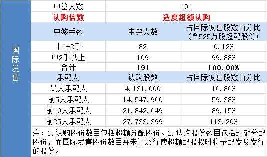 其中，公开发售申购人数9949，一手中签率70%，认购倍数20.44倍。