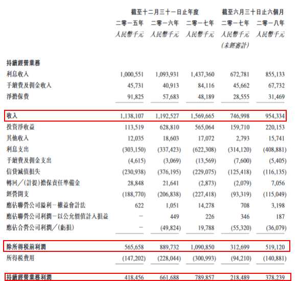 最后實際可行日期，聯(lián)想控股(03396.HK)持有正奇金融82.52%的股權(quán)，為其絕對控股股東；廈門國貿(mào)(600755.SH)通過廈門金海峽持股5.37%。