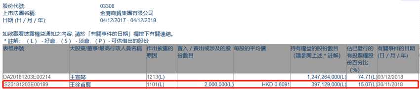 增减持金鹰商贸集团(03308.HK)获股东王徐贞贤增持200万股