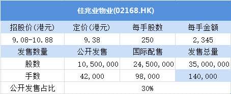 其中，公开发售申购人数9949，一手中签率70%，认购倍数20.44倍。