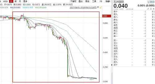 進(jìn)一步的統(tǒng)計(jì)發(fā)現(xiàn)，多數(shù)原本就是“仙股”的港股（注：不同于A股市場(chǎng)，港股市場(chǎng)上，一般習(xí)慣于將股價(jià)低于0.1港元的股票視為“仙股”，因“cent(分)”與粵語“仙”諧音），今年以來整體表現(xiàn)非常慘淡。