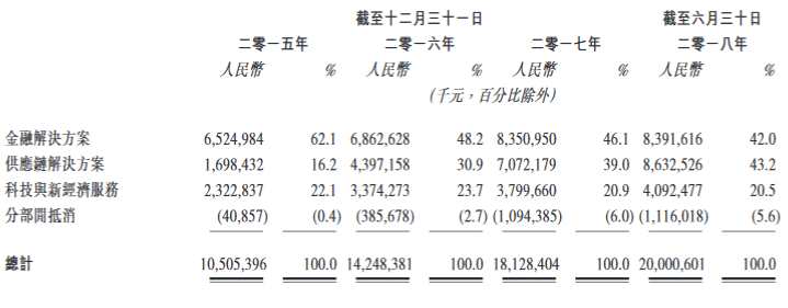 最后實際可行日期，聯(lián)想控股(03396.HK)持有正奇金融82.52%的股權(quán)，為其絕對控股股東；廈門國貿(mào)(600755.SH)通過廈門金海峽持股5.37%。