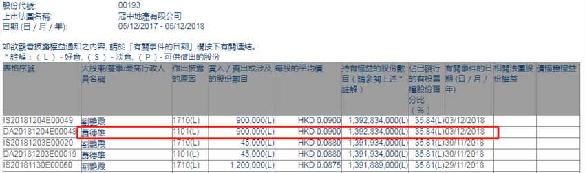 增減持冠中地產(chǎn)(00193.HK)獲主席蕭德雄增持90萬股