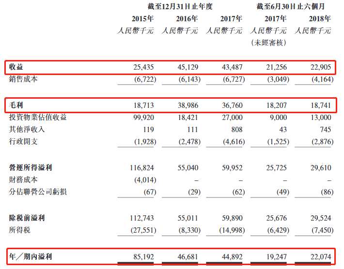 公司擁有、經(jīng)營(yíng)及管理中國(guó)浙江省溫嶺市溫嶠鎮(zhèn)前洋下村的交易中心，主要業(yè)務(wù)活動(dòng)及收益來源主要來自于物業(yè)租賃業(yè)務(wù)，其乃透過經(jīng)營(yíng)工量刃具行業(yè)的交易中心。于2017年，公司交易中心的交易價(jià)值約為人民幣50億元(單位下同)，占中國(guó)工量刃具交易總額值約10.4%。