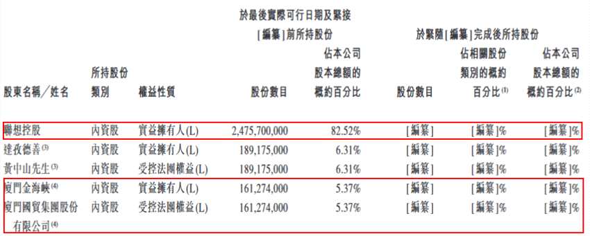 最后實際可行日期，聯(lián)想控股(03396.HK)持有正奇金融82.52%的股權(quán)，為其絕對控股股東；廈門國貿(mào)(600755.SH)通過廈門金海峽持股5.37%。