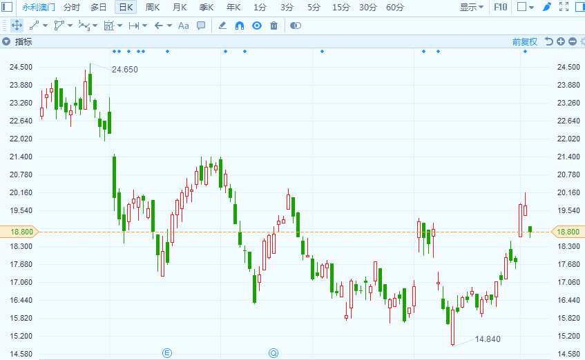 國(guó)泰君安發(fā)研報(bào)指，該公司業(yè)務(wù)在2018年第4季度開頭出現(xiàn)疲軟。在2018年第3季度的財(cái)報(bào)電話會(huì)議中，管理層指出盡管公司在國(guó)慶黃金周期間業(yè)績(jī)表現(xiàn)出色，之后的業(yè)績(jī)便出現(xiàn)了下滑，未來展望不容樂觀。預(yù)計(jì)隨著公司與美獅美高梅在高端中場(chǎng)業(yè)務(wù)的競(jìng)爭(zhēng)日趨激烈，公司將在2018年第4季度至2019年期間丟失市場(chǎng)份額。將公司目標(biāo)價(jià)由35.70港元下調(diào)至19.00港元，并將投資評(píng)級(jí)由“買入”下調(diào)至“收集”。