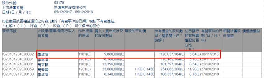 增减持新煮意控股(08179.HK)获李卓儒增持988.8万股