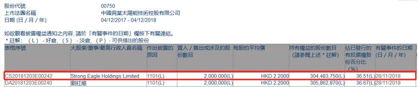 增減持興業(yè)太陽能(00750.HK)獲Strong Eagle Holdings增持200萬股