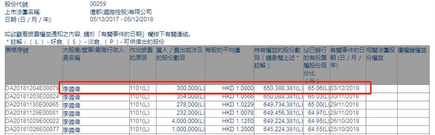 增減持億都(國際控股)(00259.HK)獲執(zhí)行董事李國偉增持30萬股