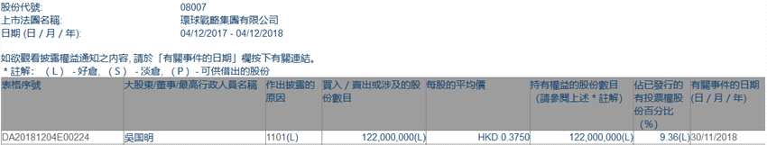 增減持環(huán)球戰(zhàn)略集團(08007.HK)獲股東吳國明增持1.22億股