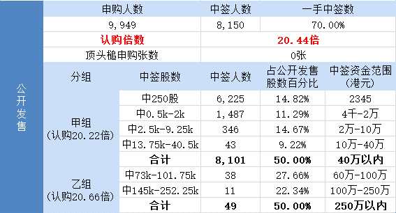 其中，公开发售申购人数9949，一手中签率70%，认购倍数20.44倍。