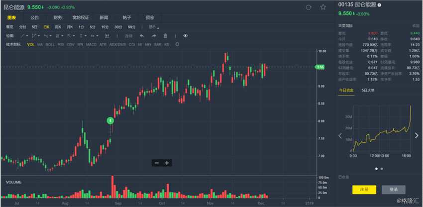 中金:昆侖能源(00135.HK)憂慮減輕 如東LNG兩年內(nèi)完成擴(kuò)建