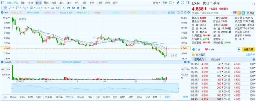 今日午間消息，優(yōu)信集團(tuán)與淘寶網(wǎng)在位于杭州的阿里巴巴集團(tuán)總部正式簽署戰(zhàn)略合作協(xié)議。雙方宣布將在二手車B2C、B2B、金融及整合供應(yīng)鏈方面，展開(kāi)全面、深入的戰(zhàn)略合作。雙方將全面打通底層數(shù)據(jù)，升級(jí)智能車源展示、智能車源在線匹配及一站式購(gòu)車全鏈路解決方案，共建全民二手車在線交易商城。
