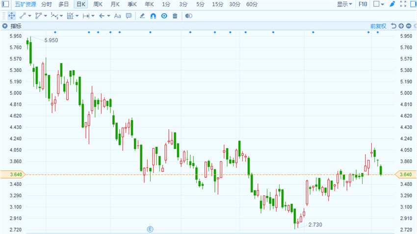 公司公告稱，截至2018年6月30日集團礦產(chǎn)資源量(含金屬量)：銅減少8%，鋅減少8%，鉛減少19%，銀減少8%，黃金減少5%，鉬減少9%。集團礦石儲量(含金屬量)：銅減少8%，鋅減少14%，鉛減少18%，銀減少13%，黃金減少11%，鉬減少9%。