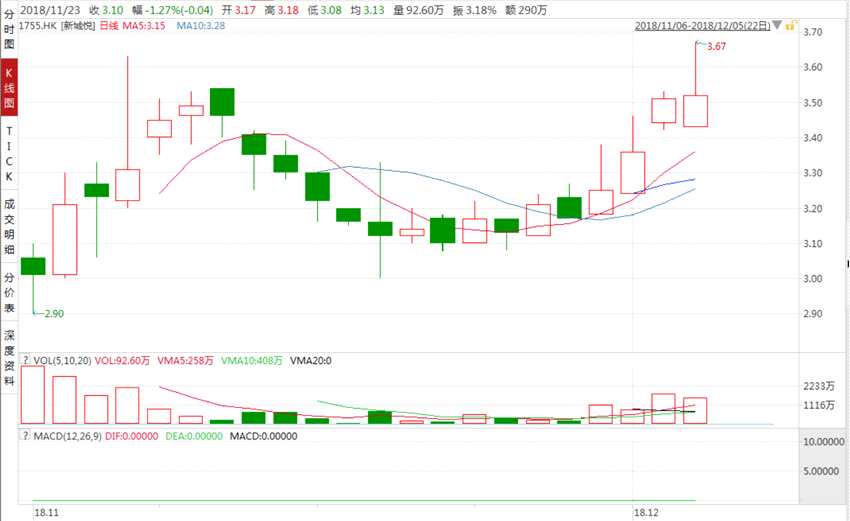 值得注意得是，佳兆業(yè)地產作為一家在舊改領域深耕的開發(fā)商，除了上述2200萬平方米土儲外，還有2700萬平米占地面積（未計算容積率）的舊改項目。這些尚未計入土地儲備，也并未反應在佳兆業(yè)物業(yè)的增速和估值預期之中，這些項目99%位于包括深圳、廣州這樣的一線大灣區(qū)城市。如果考慮了這些隱含的未來發(fā)展?jié)摿?，不難得出這樣的結論：佳兆業(yè)物業(yè)的預期長期估值較同行參考標的存在更具彈性的變化空間，估值提升空間也較高。