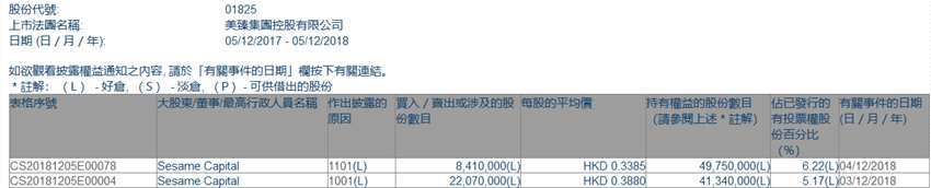增减持美臻集团(01825.HK)获Sesame Capital两日增持3048万股