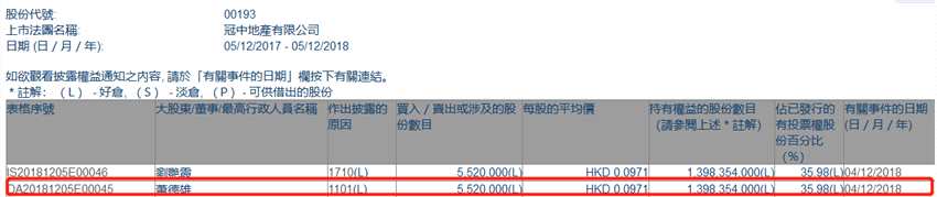 增减持冠中地产(00193.HK)获主席萧德雄增持552万股