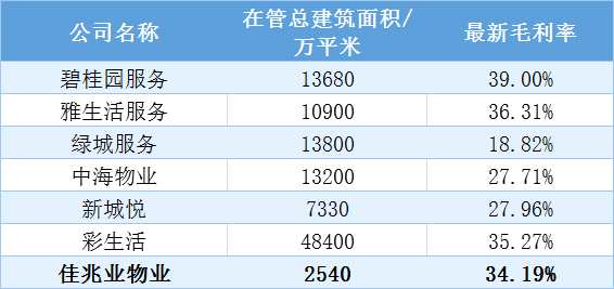 值得注意得是，佳兆業(yè)地產作為一家在舊改領域深耕的開發(fā)商，除了上述2200萬平方米土儲外，還有2700萬平米占地面積（未計算容積率）的舊改項目。這些尚未計入土地儲備，也并未反應在佳兆業(yè)物業(yè)的增速和估值預期之中，這些項目99%位于包括深圳、廣州這樣的一線大灣區(qū)城市。如果考慮了這些隱含的未來發(fā)展?jié)摿?，不難得出這樣的結論：佳兆業(yè)物業(yè)的預期長期估值較同行參考標的存在更具彈性的變化空間，估值提升空間也較高。