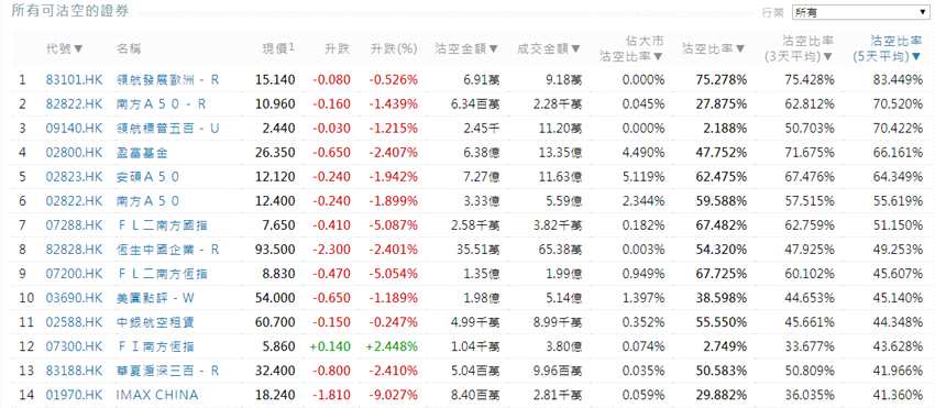 前3位沽空金额最高的个股分别是腾讯控股(00700.HK)、中国平安(02318.HK)、汇丰控股(00005.HK)。