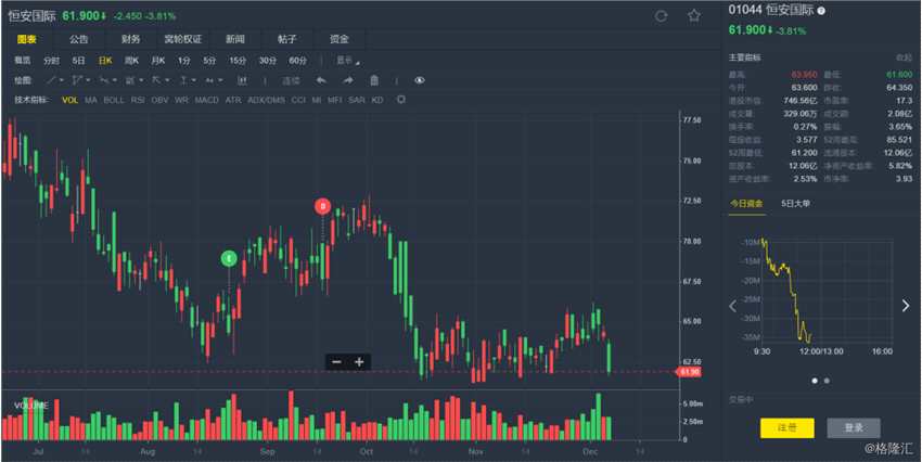 瑞信：下調(diào)恒安(01044.HK)目標(biāo)價(jià)至62港元 下半年毛利承壓