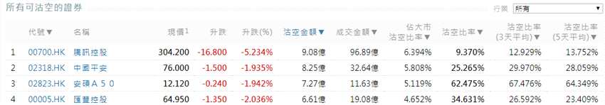 前3位沽空金额最高的个股分别是腾讯控股(00700.HK)、中国平安(02318.HK)、汇丰控股(00005.HK)。