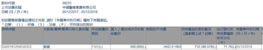 增减持中国医疗集团(08225.HK)获郭夏增持56万股