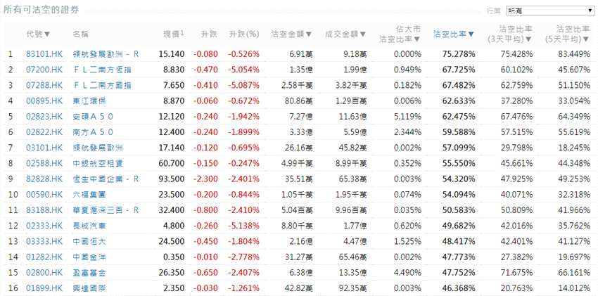 前3位沽空金额最高的个股分别是腾讯控股(00700.HK)、中国平安(02318.HK)、汇丰控股(00005.HK)。