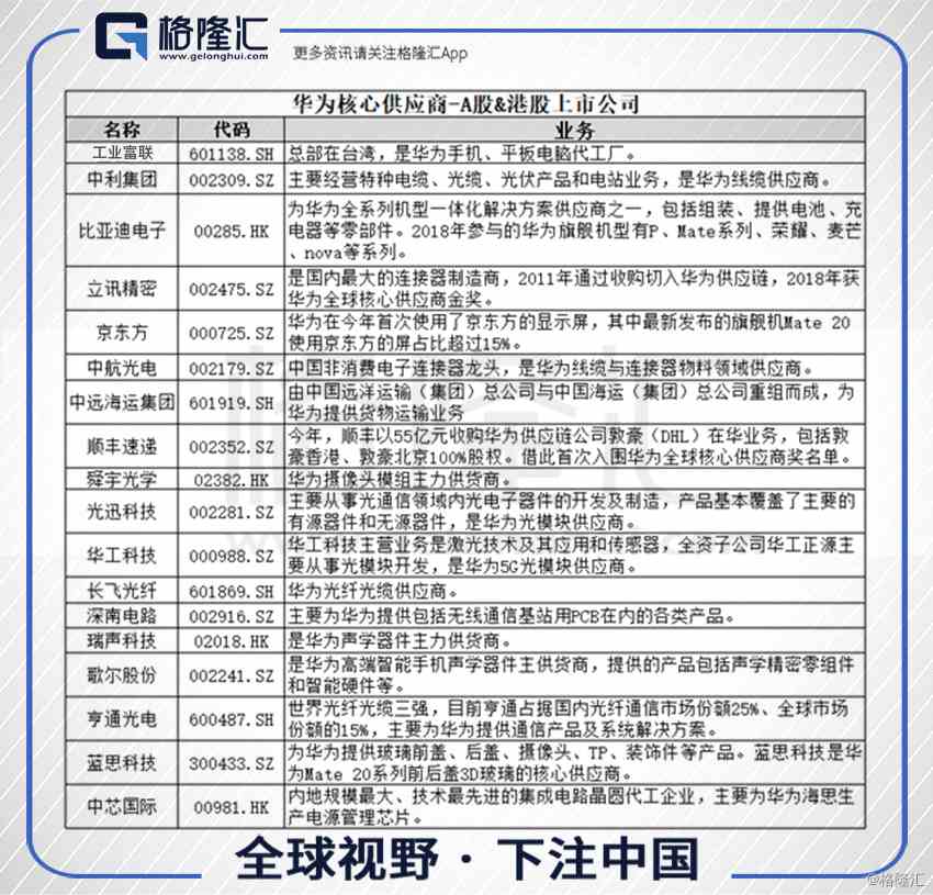 華為核心供應(yīng)商名單