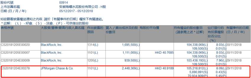 增減持海螺水泥(00914.HK)獲摩根大通增持244.84萬股