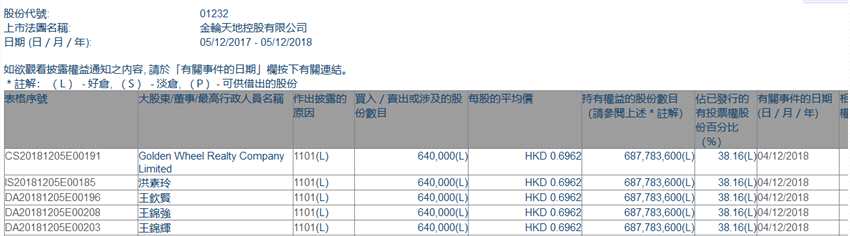 增减持金轮天地控股(01232.HK)获Golden Wheel Realty增持64万股