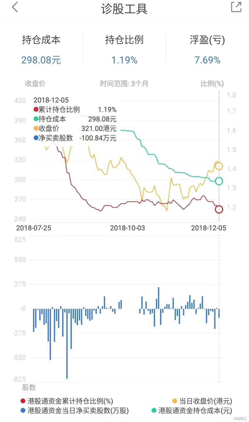 腾讯(00700.HK)大跌5.23% 港股通持仓比例降至1.19%