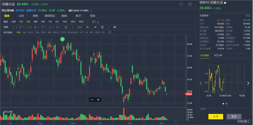 大摩：下調(diào)海螺水泥(00914.HK)目標(biāo)價(jià)至56港元 評(píng)級(jí)“增持”