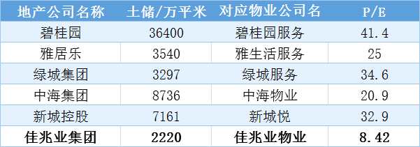 值得注意得是，佳兆業(yè)地產作為一家在舊改領域深耕的開發(fā)商，除了上述2200萬平方米土儲外，還有2700萬平米占地面積（未計算容積率）的舊改項目。這些尚未計入土地儲備，也并未反應在佳兆業(yè)物業(yè)的增速和估值預期之中，這些項目99%位于包括深圳、廣州這樣的一線大灣區(qū)城市。如果考慮了這些隱含的未來發(fā)展?jié)摿?，不難得出這樣的結論：佳兆業(yè)物業(yè)的預期長期估值較同行參考標的存在更具彈性的變化空間，估值提升空間也較高。