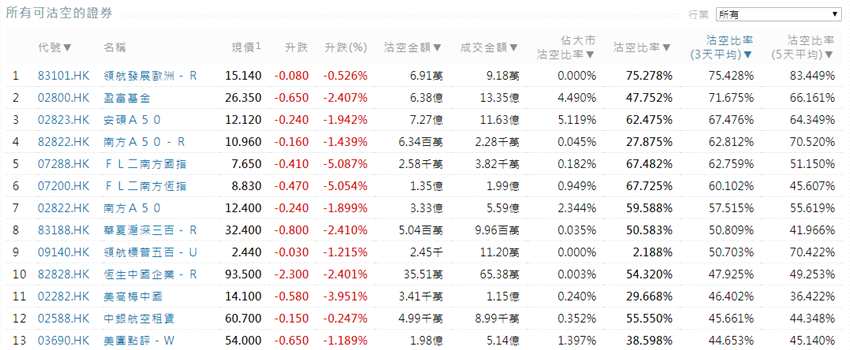 前3位沽空金额最高的个股分别是腾讯控股(00700.HK)、中国平安(02318.HK)、汇丰控股(00005.HK)。